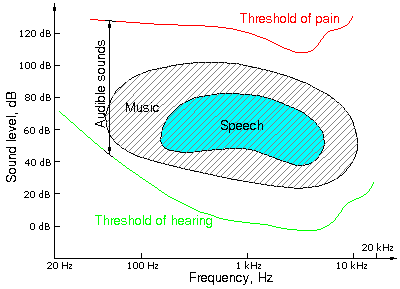 Frequency and levels