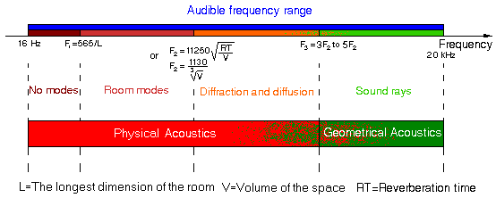 Frequency ranges