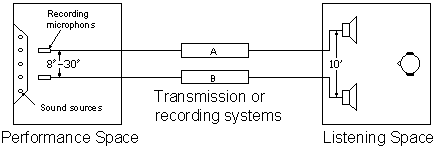 Stereo Systems